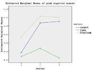 The model-estimated peak negative moments are plotted on the vertical axis. The stroke is plotted on the horizontal axis. Separate lines are produced for each surface. The profile plot for surface shows that 1) the ramp surface generated the highest peak negative moment. 2) Over the first of three strokes, peak negative moment was fairly steady on ramp but decreased on carpet and linoleum from stroke to stroke. 